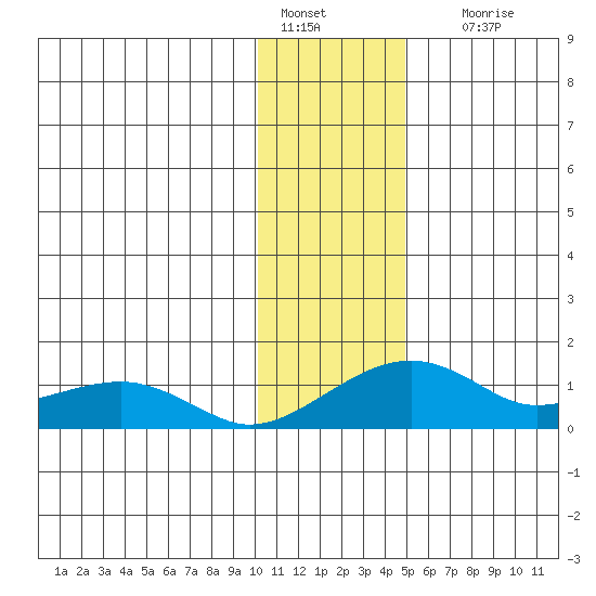 Fossil River entrance tide chart for Saturday, January 27, 2024