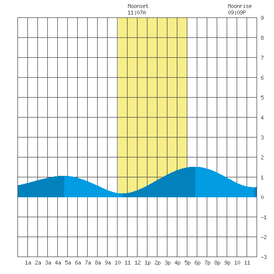 Fossil River entrance tide chart for Sunday, January 28, 2024