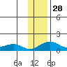 Fossil River entrance tide chart for Sunday, January 28, 2024