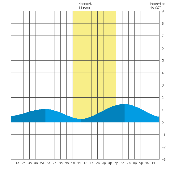 Fossil River entrance tide chart for Monday, January 29, 2024