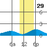 Fossil River entrance tide chart for Monday, January 29, 2024