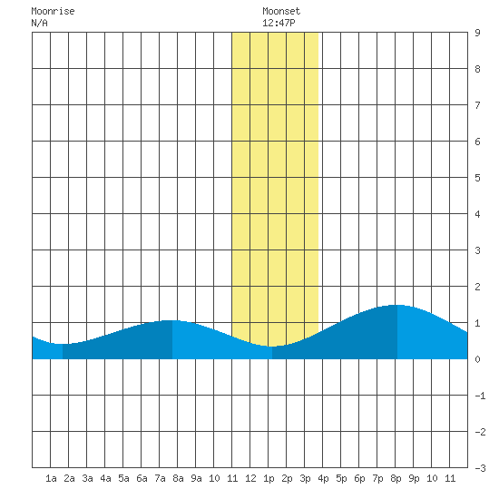 Fossil River entrance tide chart for Tuesday, January 2, 2024