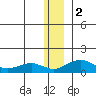 Fossil River entrance tide chart for Tuesday, January 2, 2024