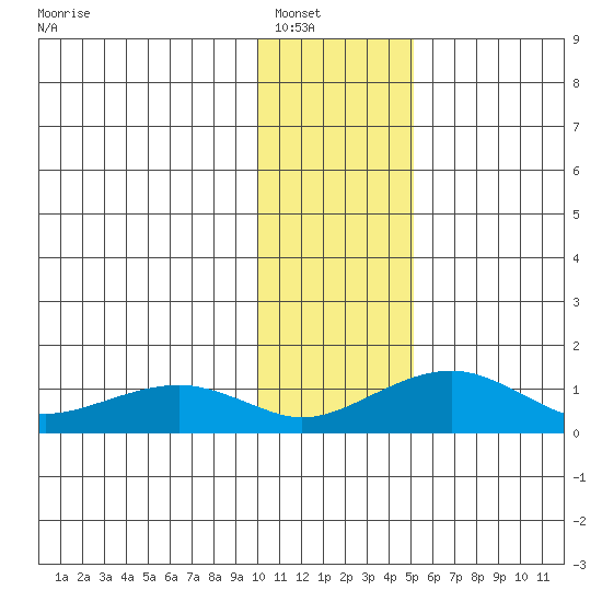 Fossil River entrance tide chart for Tuesday, January 30, 2024