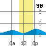 Fossil River entrance tide chart for Tuesday, January 30, 2024