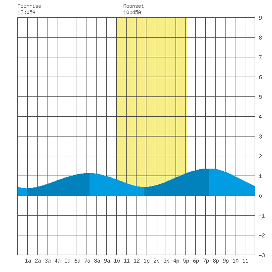 Fossil River entrance tide chart for Wednesday, January 31, 2024