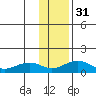 Fossil River entrance tide chart for Wednesday, January 31, 2024