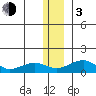 Fossil River entrance tide chart for Wednesday, January 3, 2024