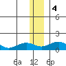 Fossil River entrance tide chart for Thursday, January 4, 2024