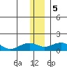 Fossil River entrance tide chart for Friday, January 5, 2024
