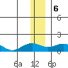 Fossil River entrance tide chart for Saturday, January 6, 2024