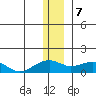 Fossil River entrance tide chart for Sunday, January 7, 2024