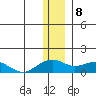 Fossil River entrance tide chart for Monday, January 8, 2024