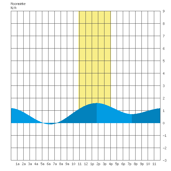 Fossil River entrance tide chart for Tuesday, January 9, 2024