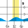 Fossil River entrance tide chart for Tuesday, January 9, 2024