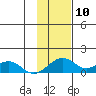 Fossil River entrance tide chart for Saturday, February 10, 2024