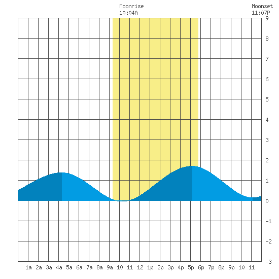 Fossil River entrance tide chart for Monday, February 12, 2024