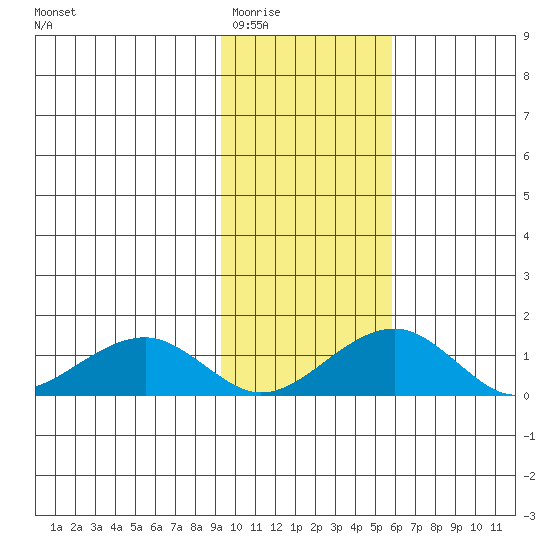 Fossil River entrance tide chart for Tuesday, February 13, 2024