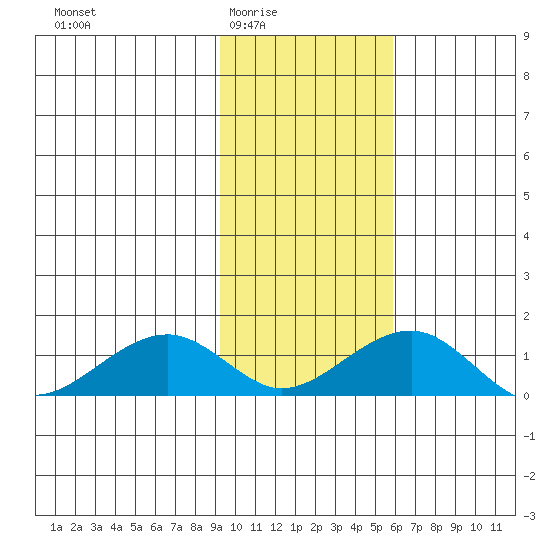 Fossil River entrance tide chart for Wednesday, February 14, 2024