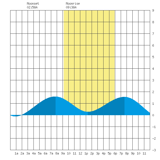 Fossil River entrance tide chart for Thursday, February 15, 2024