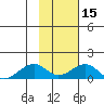Fossil River entrance tide chart for Thursday, February 15, 2024