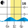Fossil River entrance tide chart for Friday, February 16, 2024