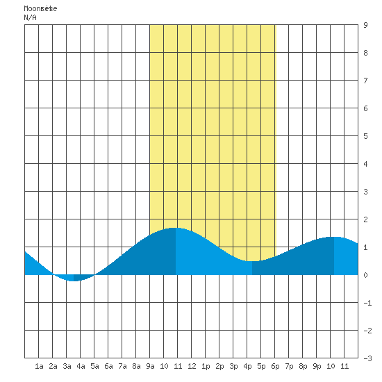 Fossil River entrance tide chart for Sunday, February 18, 2024