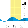 Fossil River entrance tide chart for Sunday, February 18, 2024