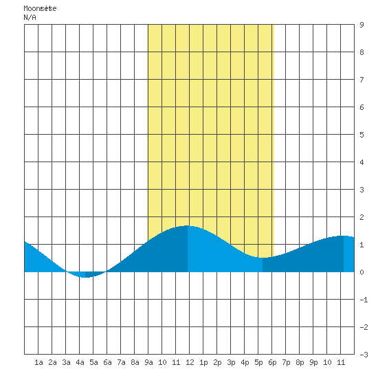 Fossil River entrance tide chart for Monday, February 19, 2024