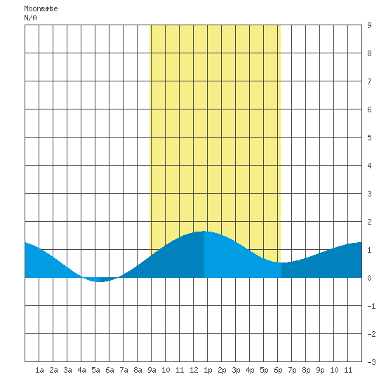 Fossil River entrance tide chart for Tuesday, February 20, 2024
