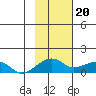 Fossil River entrance tide chart for Tuesday, February 20, 2024