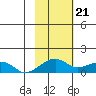 Fossil River entrance tide chart for Wednesday, February 21, 2024