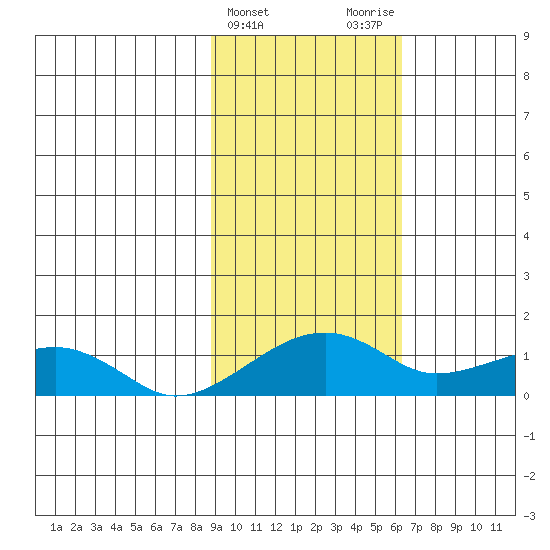 Fossil River entrance tide chart for Thursday, February 22, 2024