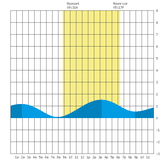 Fossil River entrance tide chart for Friday, February 23, 2024