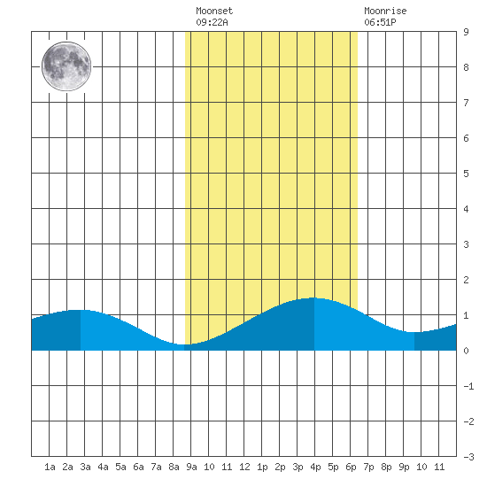Fossil River entrance tide chart for Saturday, February 24, 2024