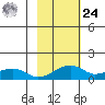 Fossil River entrance tide chart for Saturday, February 24, 2024