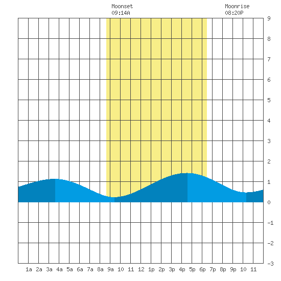Fossil River entrance tide chart for Sunday, February 25, 2024