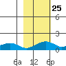 Fossil River entrance tide chart for Sunday, February 25, 2024