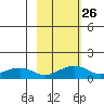 Fossil River entrance tide chart for Monday, February 26, 2024