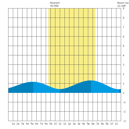 Fossil River entrance tide chart for Tuesday, February 27, 2024