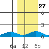 Fossil River entrance tide chart for Tuesday, February 27, 2024