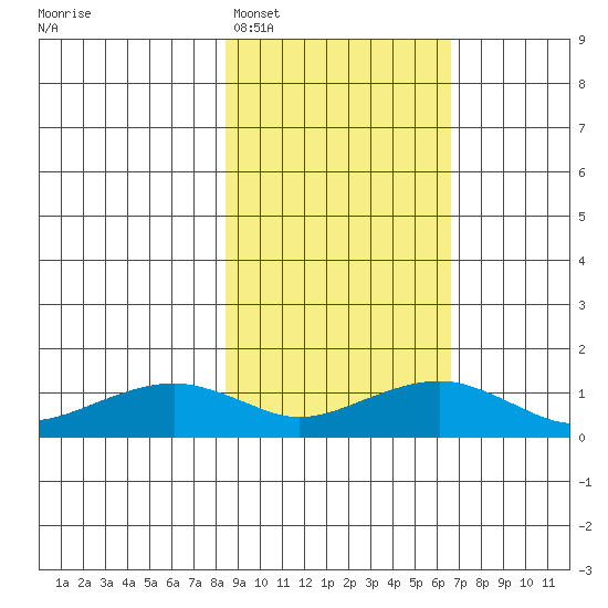 Fossil River entrance tide chart for Wednesday, February 28, 2024