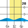 Fossil River entrance tide chart for Wednesday, February 28, 2024