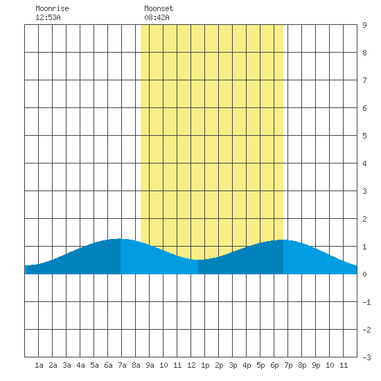 Fossil River entrance tide chart for Thursday, February 29, 2024