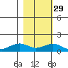 Fossil River entrance tide chart for Thursday, February 29, 2024