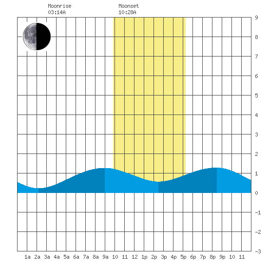 Fossil River entrance tide chart for Friday, February 2, 2024