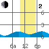 Fossil River entrance tide chart for Friday, February 2, 2024