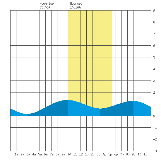 Fossil River entrance tide chart for Saturday, February 3, 2024