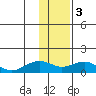 Fossil River entrance tide chart for Saturday, February 3, 2024