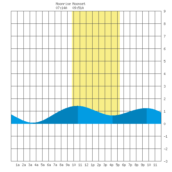 Fossil River entrance tide chart for Sunday, February 4, 2024